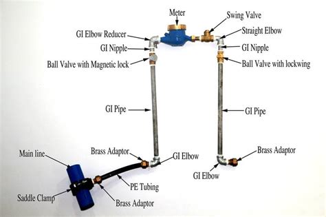 Water Service Connection .